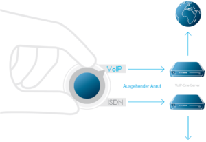 voip oder isdn schweiz