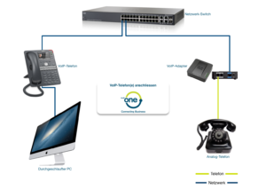 VoIP-Telefon anschliessen