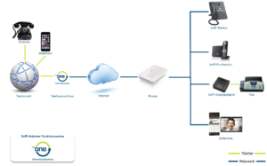 VoIP-Anbieter Funktionsweise