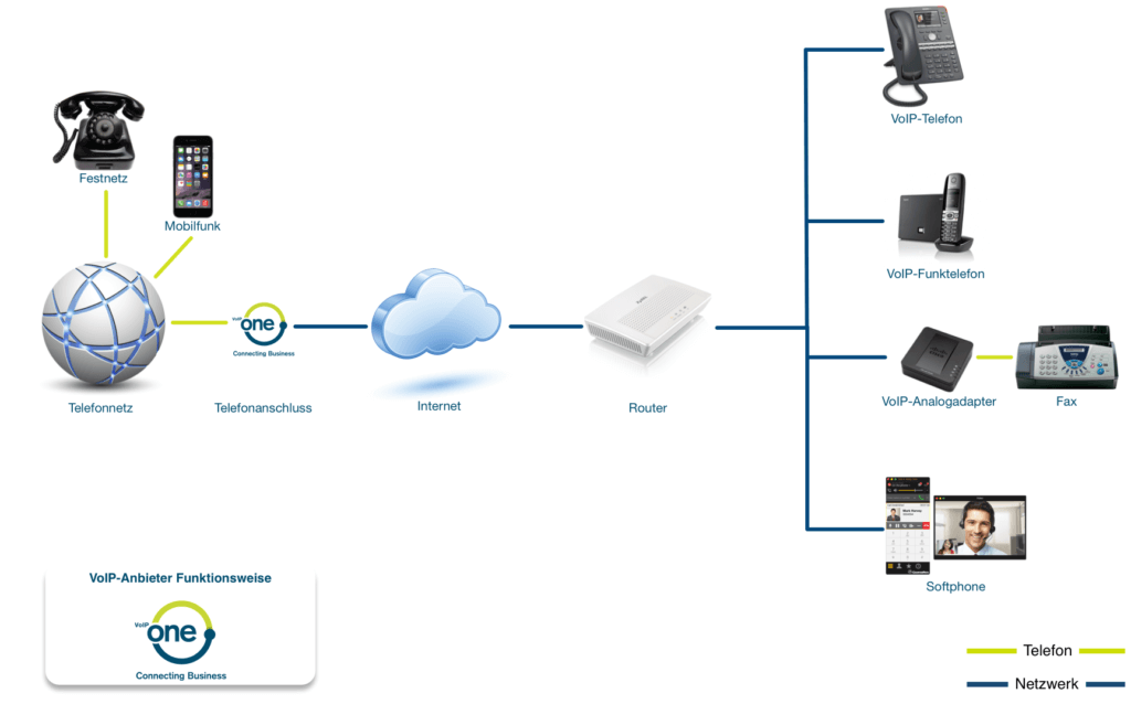 voip anbieter funktionsweise