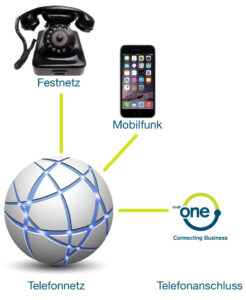 VoIP-Anbieter Telefonnetz