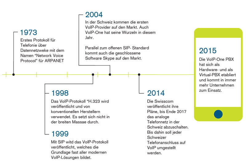 voip-geschichte