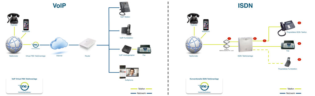 VoIP vs. ISDN