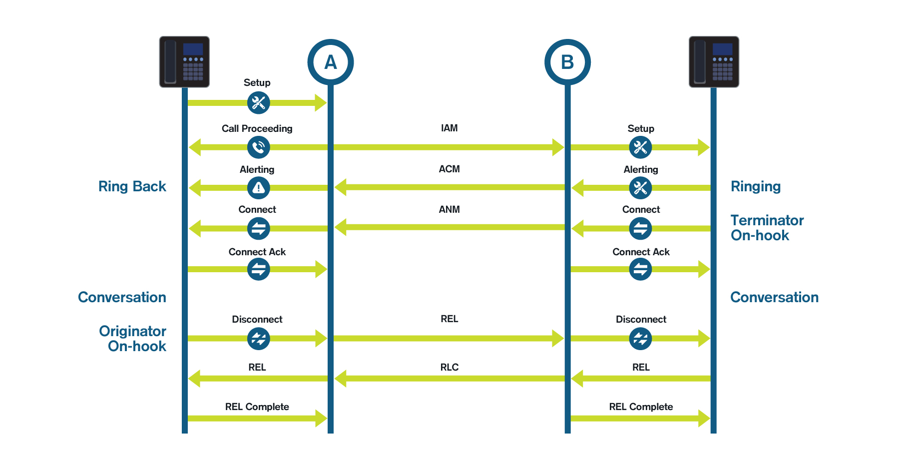 ISDN Call Flow