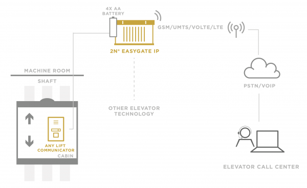 Easygate IP 4G Lift Alarm Schema