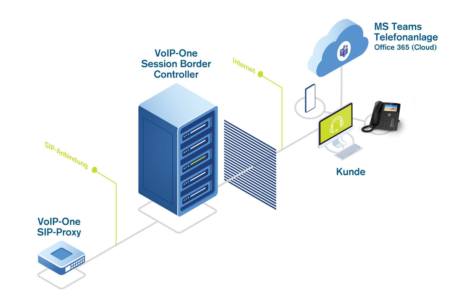 VoIP-One Microsoft Teams Session-Border-Controller Schema